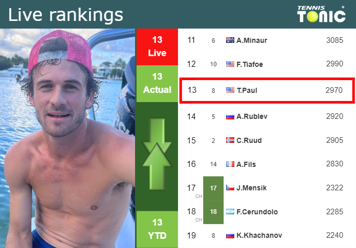 Wednesday Live Ranking Tommy Paul