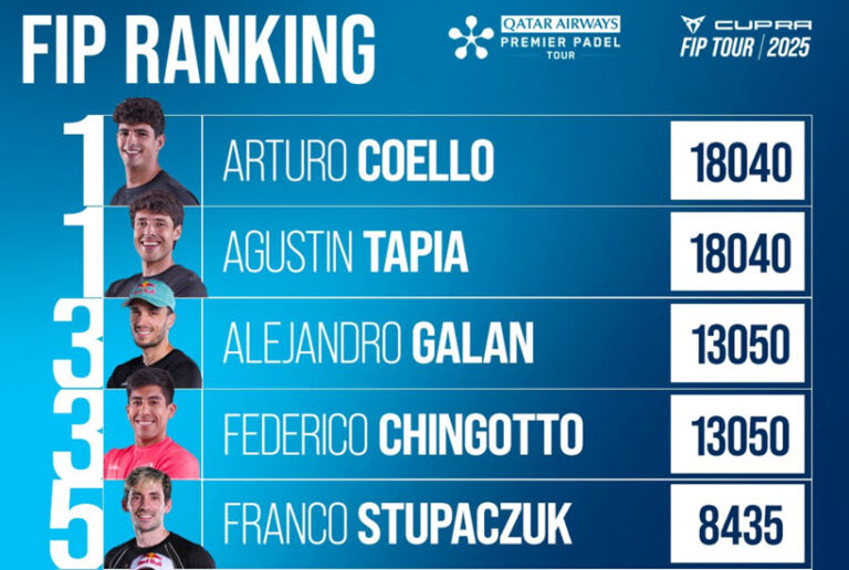 Padel Ranking Following their triumph in Buenos Aires, Coello and Tapia increase ...