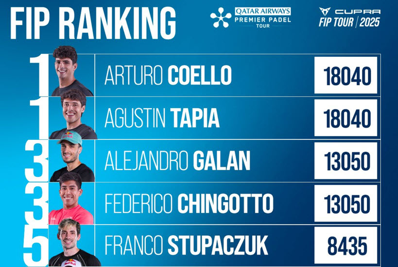 padel-fit-rankings-with-coello-and-tapia-at-the-top
