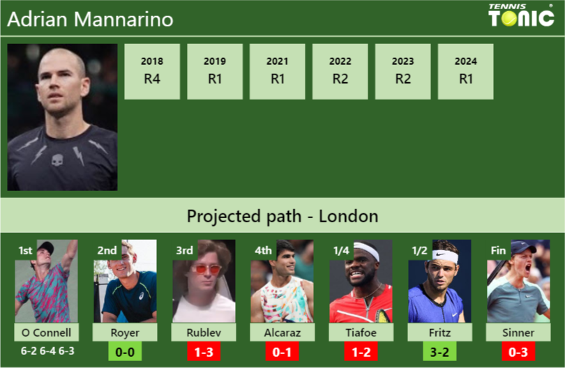 [UPDATED R2]. Prediction, H2H of Adrian Mannarino’s draw vs Royer, Rublev, Alcaraz, Tiafoe, Fritz, Sinner to win the Wimbledon
