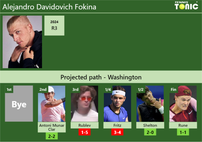 Alejandro Davidovich Fokina Stats Info Tsgs4zaa2d Alejandro Davidovich Fokina Stats info