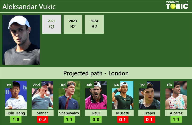 Aleksandar Vukic Stats info