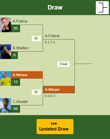 Alex De Minaur Draw info