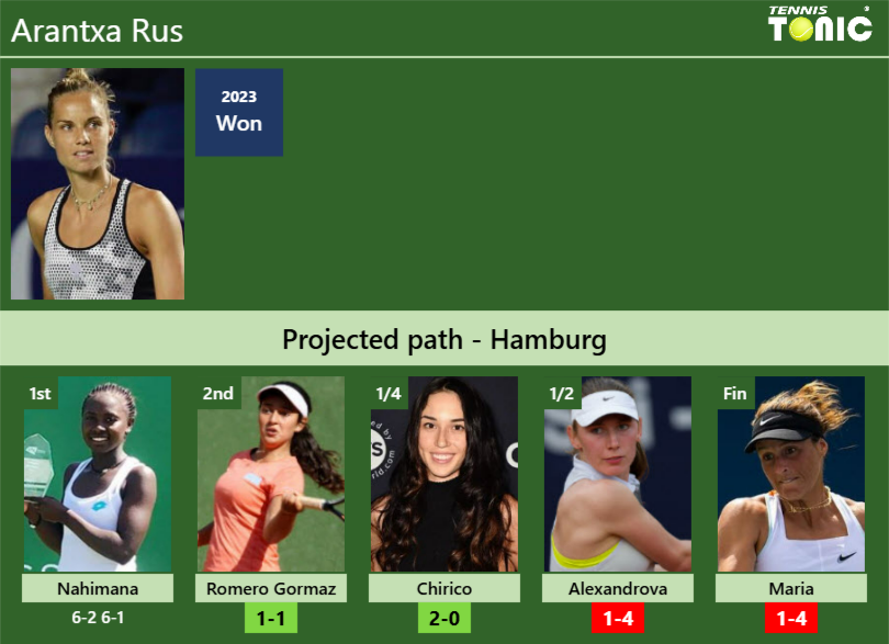 Arantxa Rus Stats info