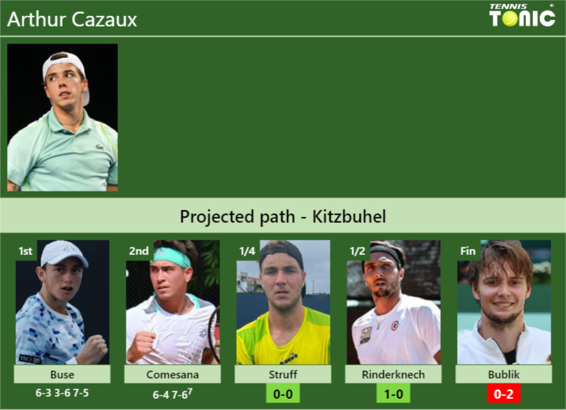 Arthur Cazaux Stats info