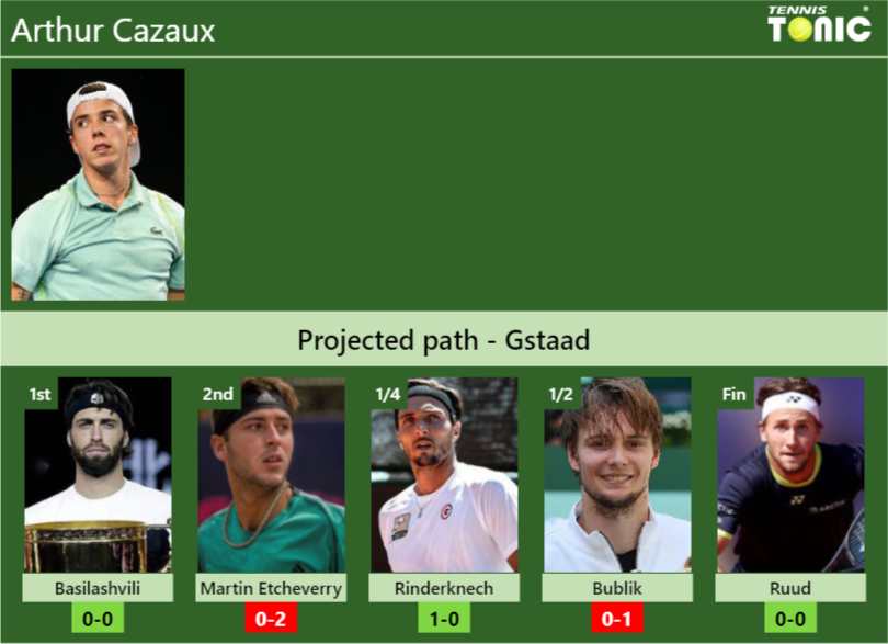 Arthur Cazaux Stats info