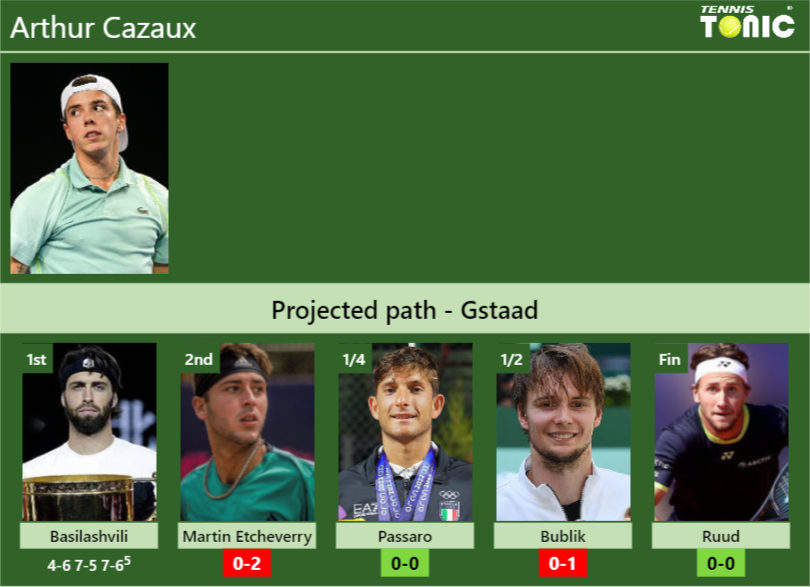 Arthur Cazaux Stats info