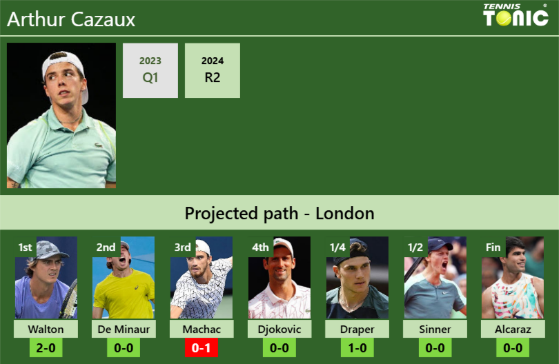 WIMBLEDON DRAW. Arthur Cazaux’s prediction with Walton next. H2H and rankings Arthur Cazaux Stats info