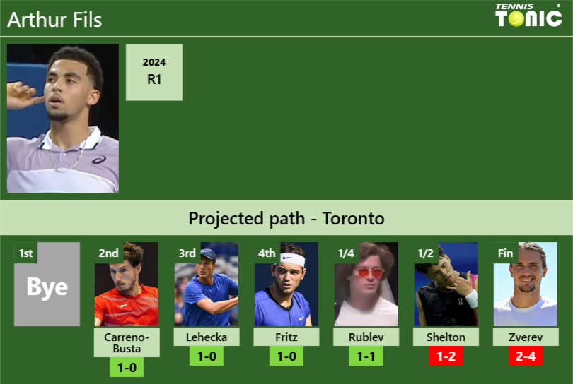 TORONTO DRAW. Arthur Fils’s prediction with Carreno-Busta next. H2H and rankings Arthur Fils Stats info