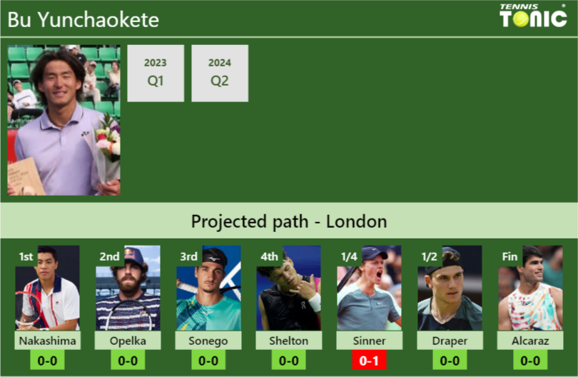 Bu Yunchaokete Stats info