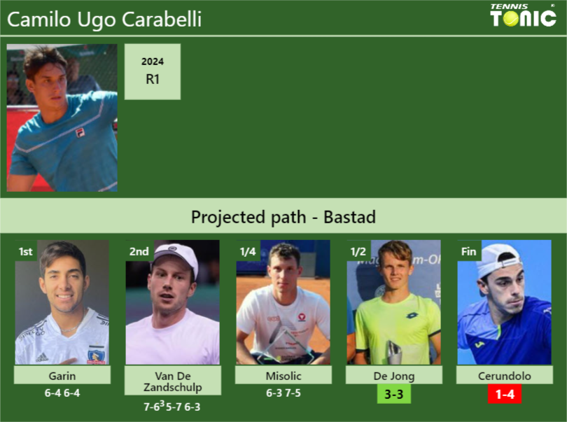 Camilo Ugo Carabelli Stats info