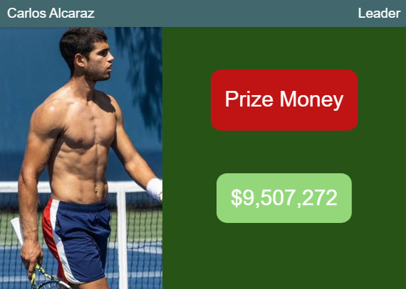 Carlos Alcaraz Top players of Prize Money Carlos Alcaraz Top players of Prize Money