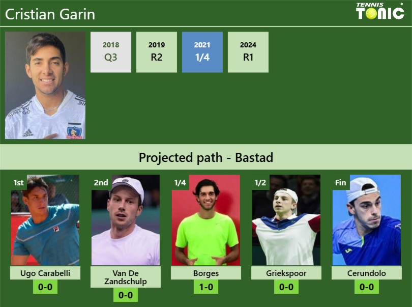Cristian Garin Stats Info Bqaxy76l20 Cristian Garin Stats info