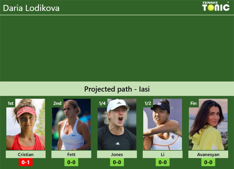 Daria Lodikova Stats info