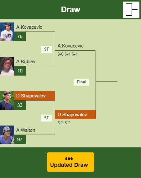 Denis Shapovalov Draw info