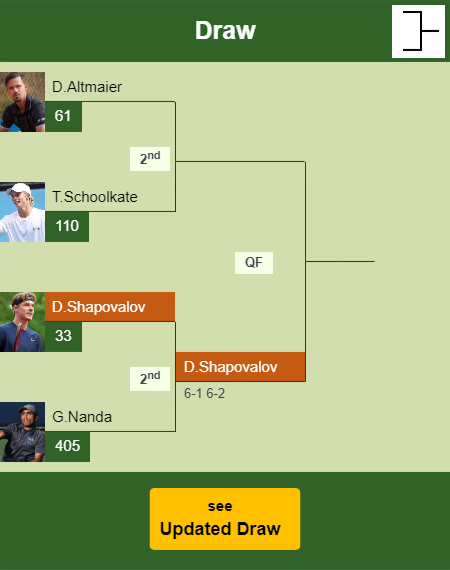 Denis Shapovalov Draw info