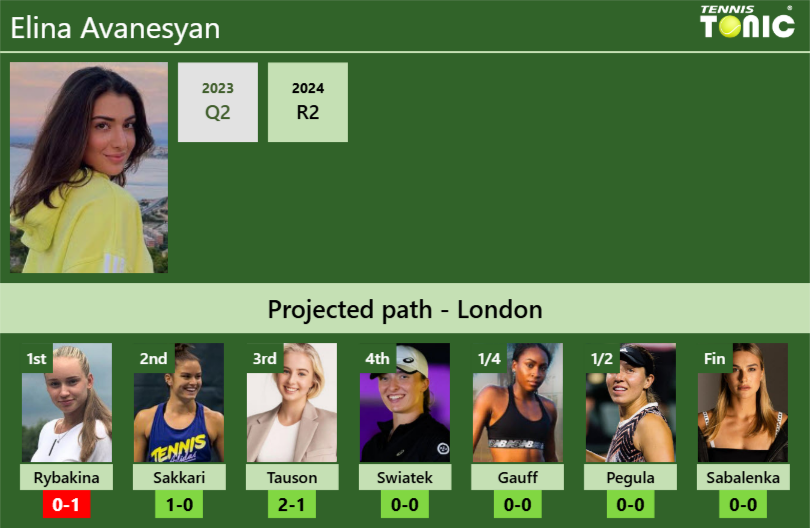 Elina Avanesyan Stats info