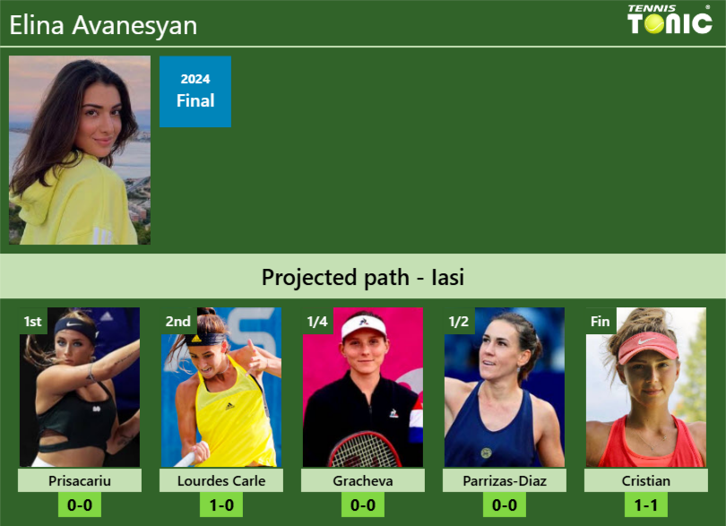 Elina Avanesyan Stats info