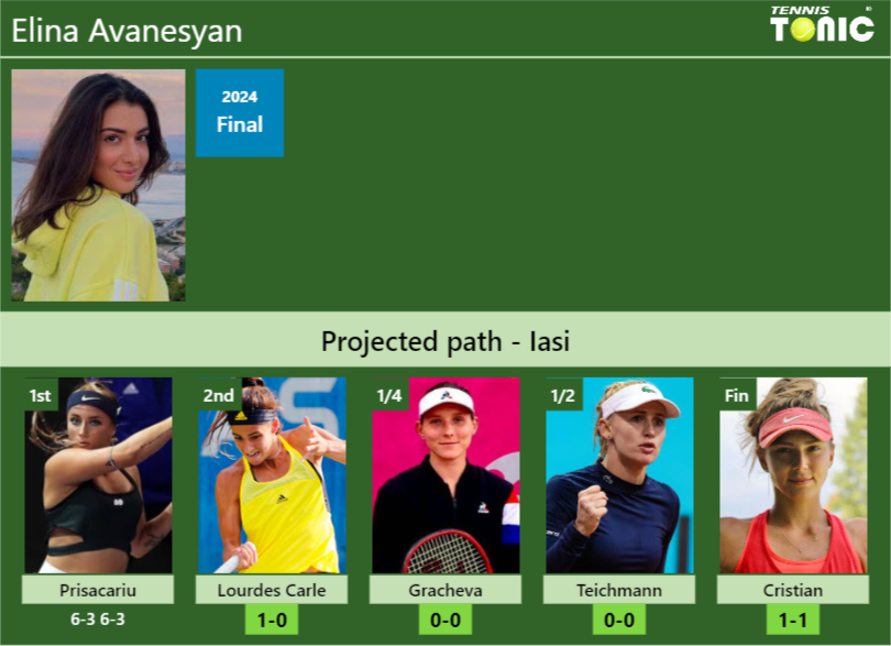 Elina Avanesyan Stats info