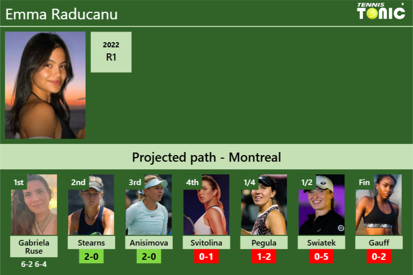 Emma Raducanu Stats info