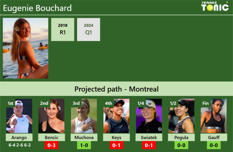 Eugenie Bouchard Stats info