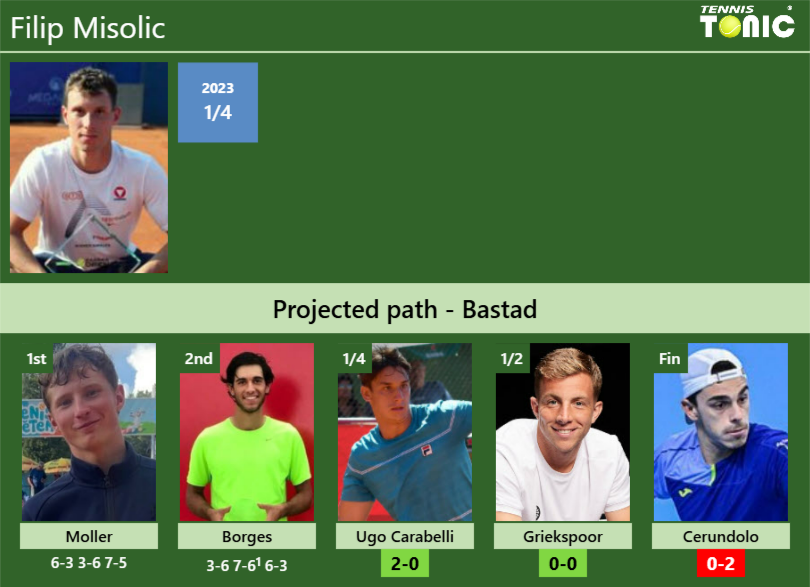 Filip Misolic Stats info
