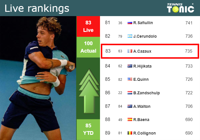 Friday Live Ranking Arthur Cazaux