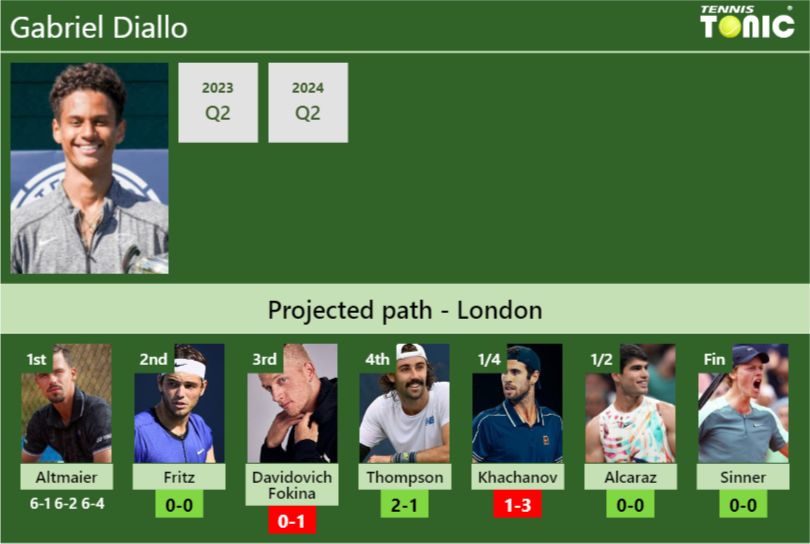 Gabriel Diallo Stats info