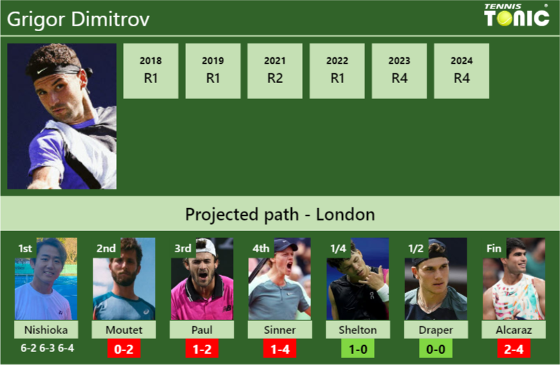 Grigor Dimitrov Stats Info Jo0eq189bp Grigor Dimitrov Stats info