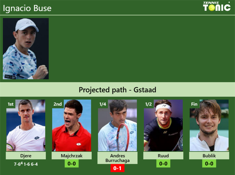 Ignacio Buse Stats Info Nwhkk2uvuc Ignacio Buse Stats info