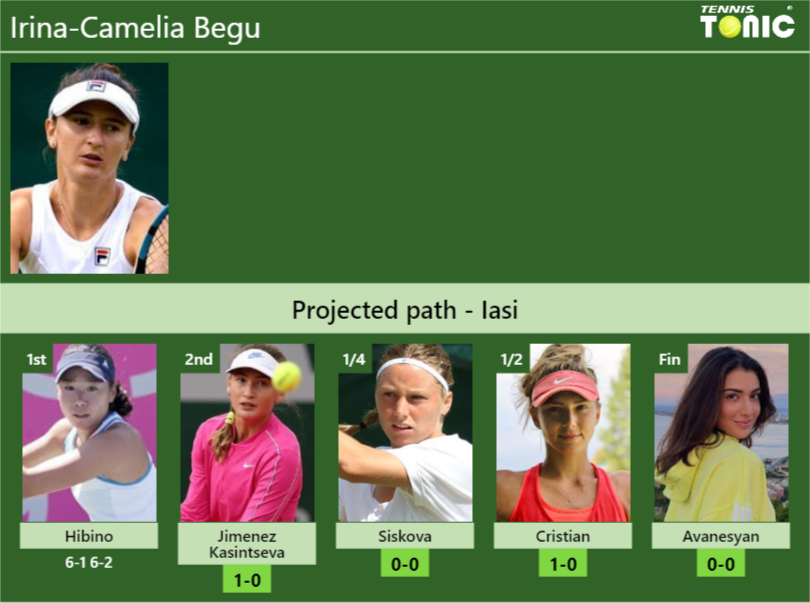 Irina-Camelia Begu Stats info
