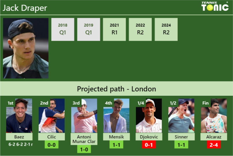 Jack Draper Stats Info 2b5diyt38d Jack Draper Stats info