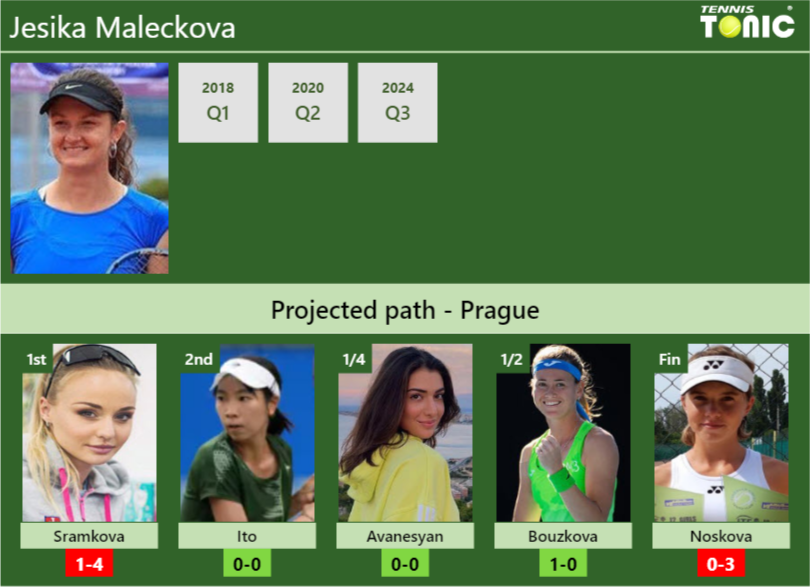 Jesika Maleckova Stats info