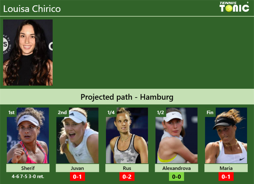 Louisa Chirico Stats info