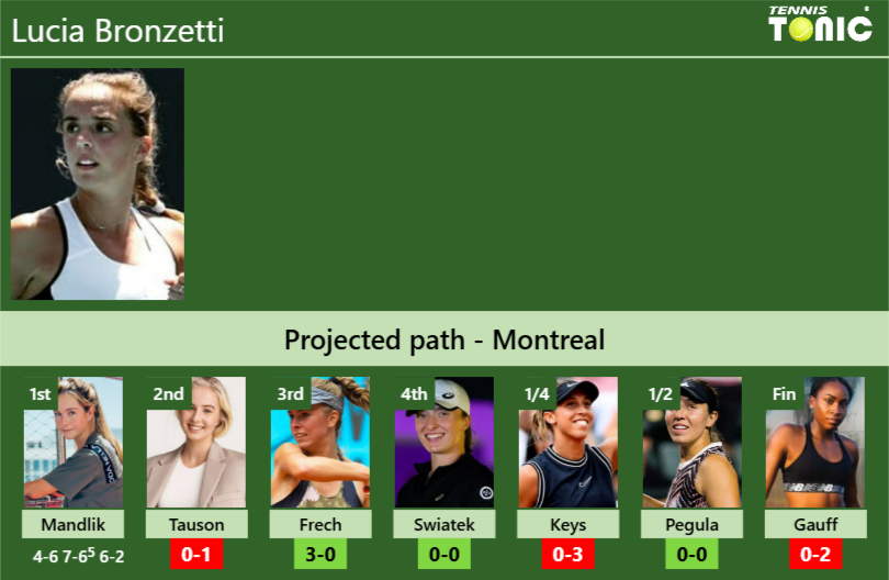 Lucia Bronzetti Stats info
