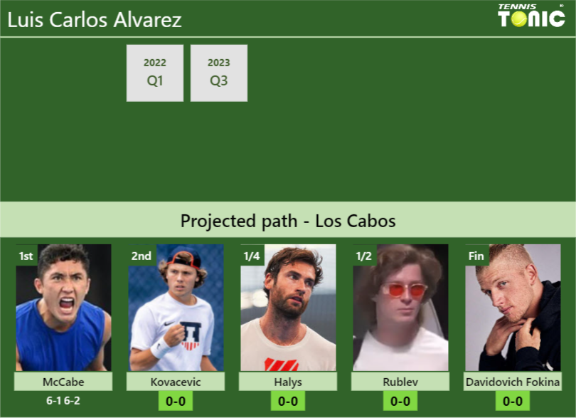 Luis Carlos Alvarez Stats info
