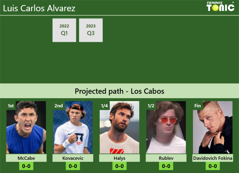 Luis Carlos Alvarez Stats info