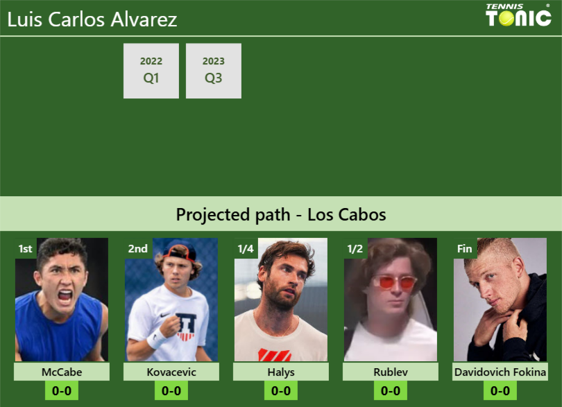 Luis Carlos Alvarez Stats info
