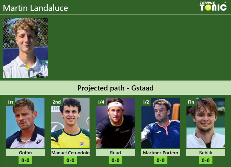 Martin Landaluce Stats Info Otjnuvnown Martin Landaluce Stats info