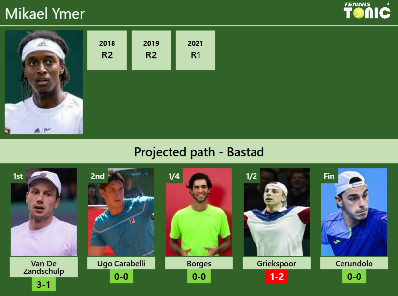 Mikael Ymer Stats Info J45u7v8yqa Mikael Ymer Stats info