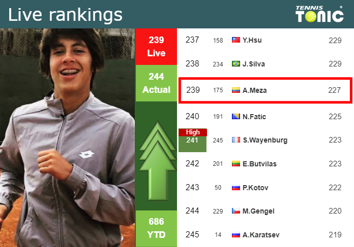 Monday Live Ranking Alvaro Guillen Meza