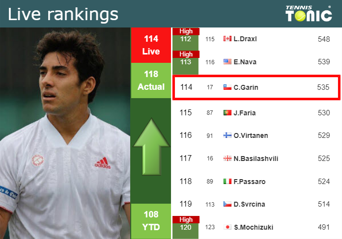 Monday Live Ranking Cristian Garin