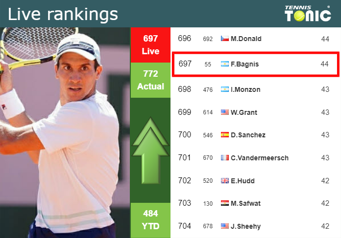 Monday Live Ranking Facundo Bagnis
