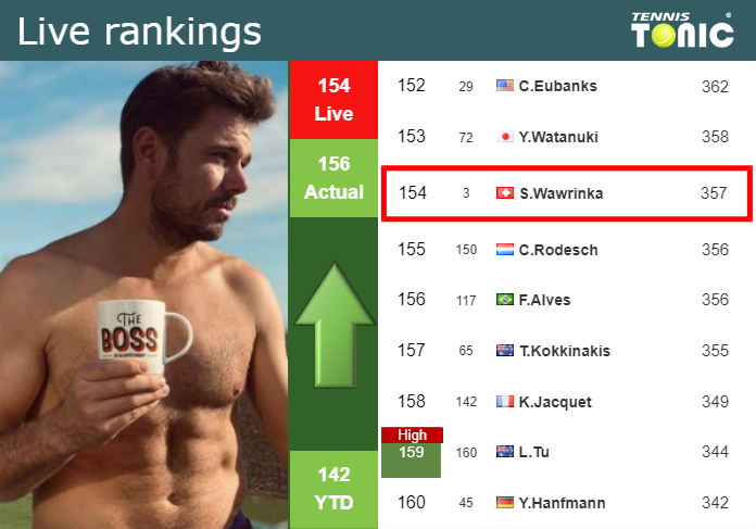 Monday Live Ranking Stan Wawrinka Vo2sx8wk Monday Live Ranking Stan Wawrinka