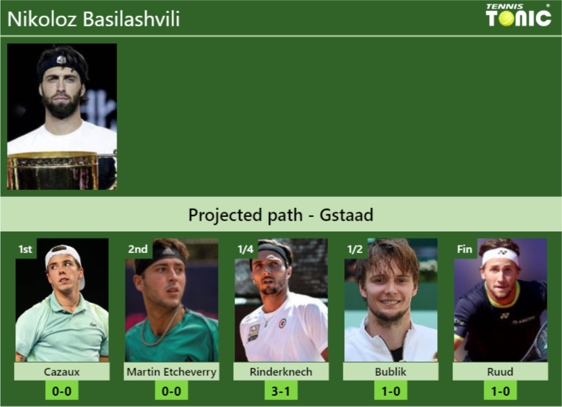 GSTAAD DRAW. Nikoloz Basilashvili’s prediction with Cazaux next. H2H and rankings