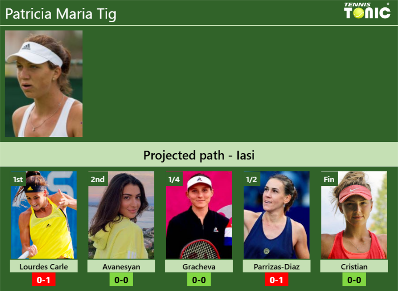 Patricia Maria Tig Stats info