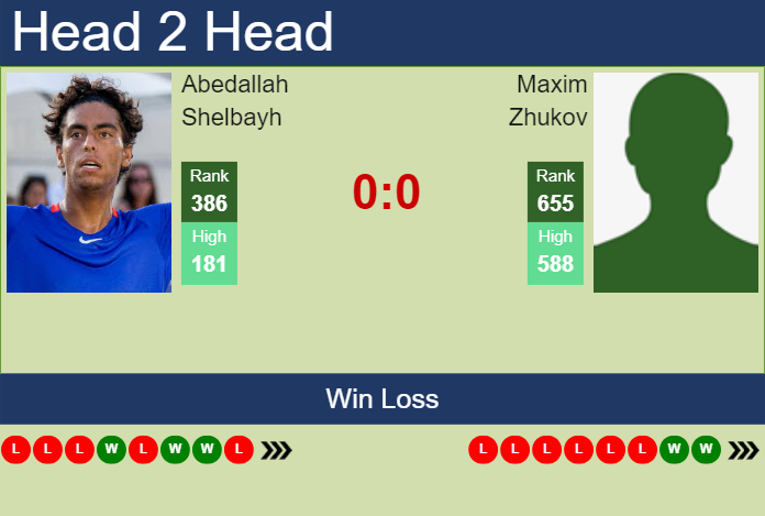 Prediction and head to head Abedallah Shelbayh vs. Maxim Zhukov