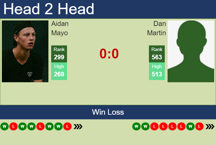 H2H, prediction of Aidan Mayo vs Dan Martin in Newport Challenger with odds, preview, pick | 7th July 2025