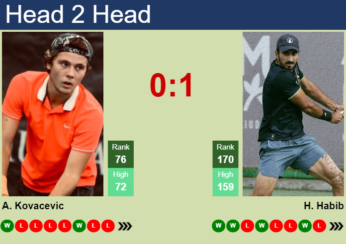 H2H, prediction of Aleksandar Kovacevic vs Hady Habib in Los Cabos with odds, preview, pick | 14th July 2025