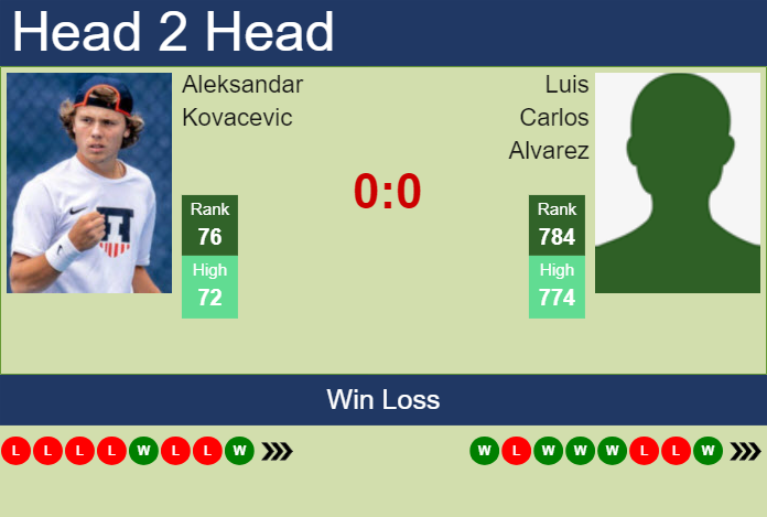H2H, prediction of Aleksandar Kovacevic vs Luis Carlos Alvarez in Los Cabos with odds, preview, pick | 16th July 2025